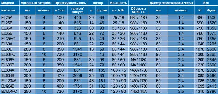 L м3 час. Вентилятор канальный производительность 2000 м3/час мощность. Производительность насоса м3 в час. Насосы, мощность 4 КВТ. Насос 4 КВТ производительность в час.