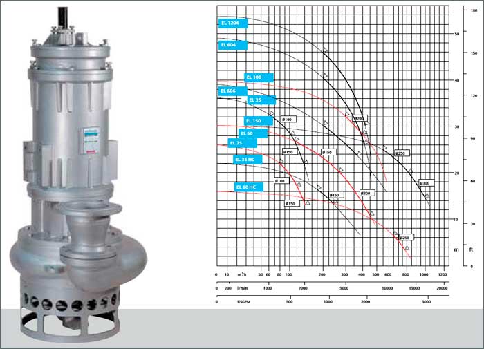 Electric pumps. Capacity 100-800